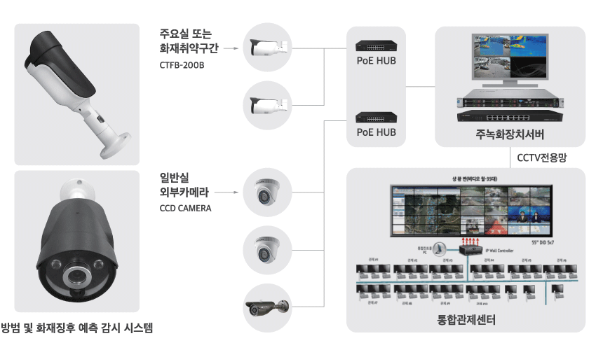 방범및화재징후감시시스템