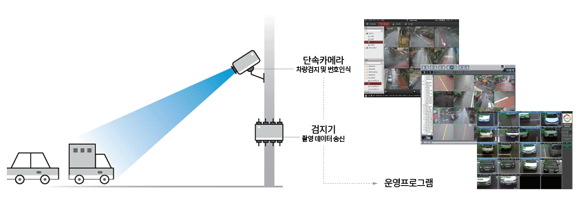 단속시스템구성도