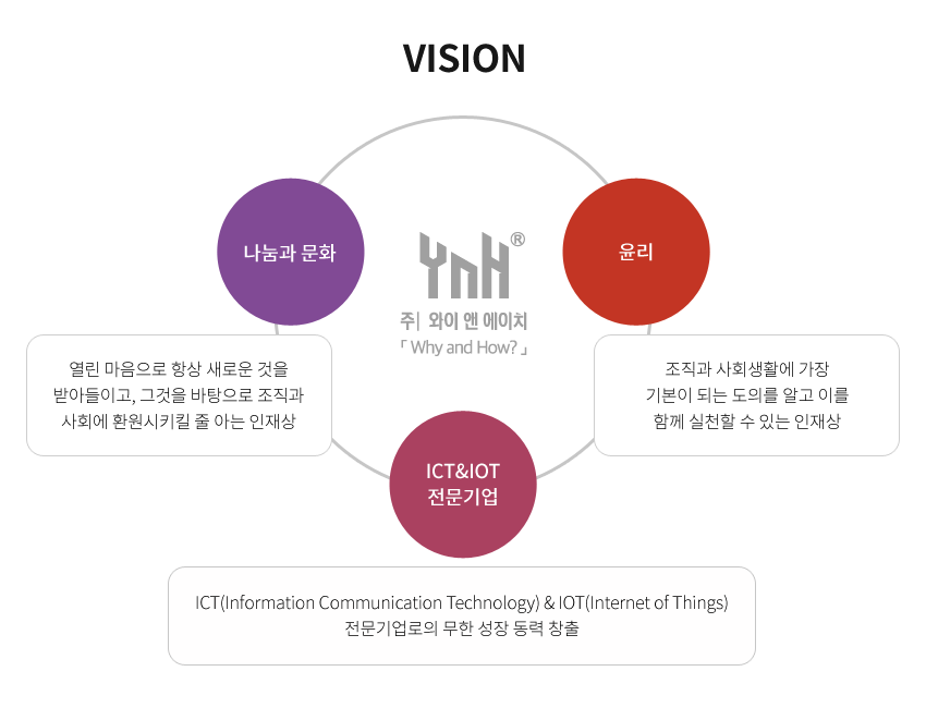 ynh비전